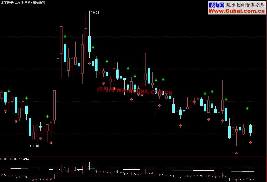 通达信高抛低吸主图公式