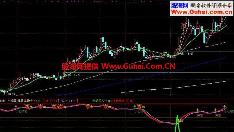 通达信给出精准买卖点公式 赚钱似乎非难事