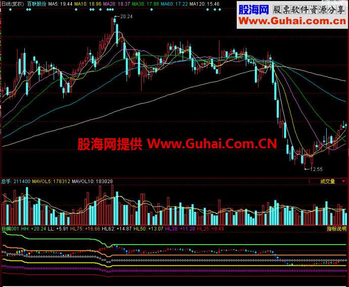 同花顺五线趋势副图指标