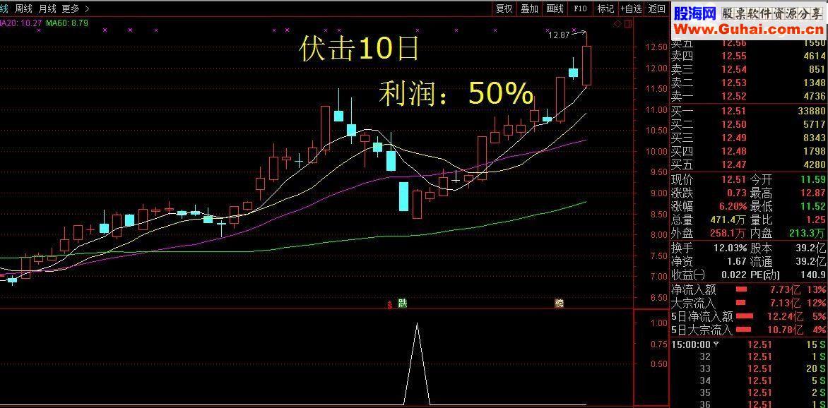 分享KDJ顶尖解剖主要核心与高端实战抄底与涨停板技巧公式源码