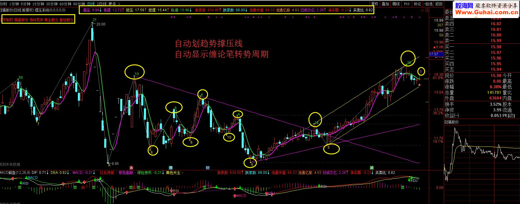 通达信缠中说禅+自动波浪+撑压趋势（指标主图贴图 ）
