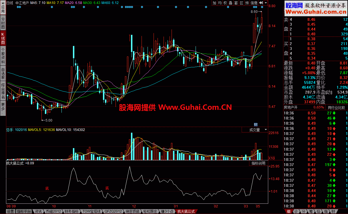 找大底公式 反应股价走势