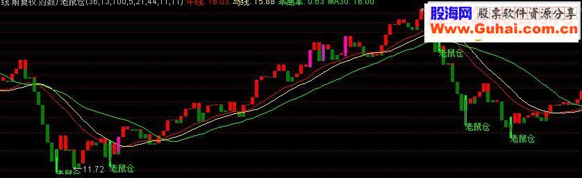 通达信老鼠仓源码