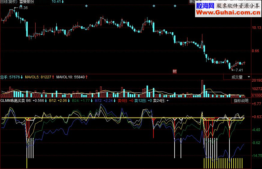 同花顺GLMM乖离买卖副图指标 源码