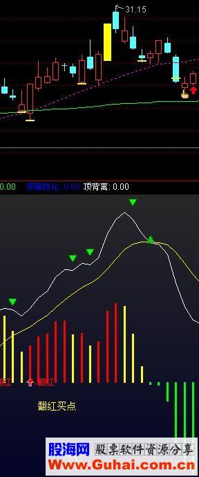 通达信MACD终极优化指标（公式源码副图/选股 贴图