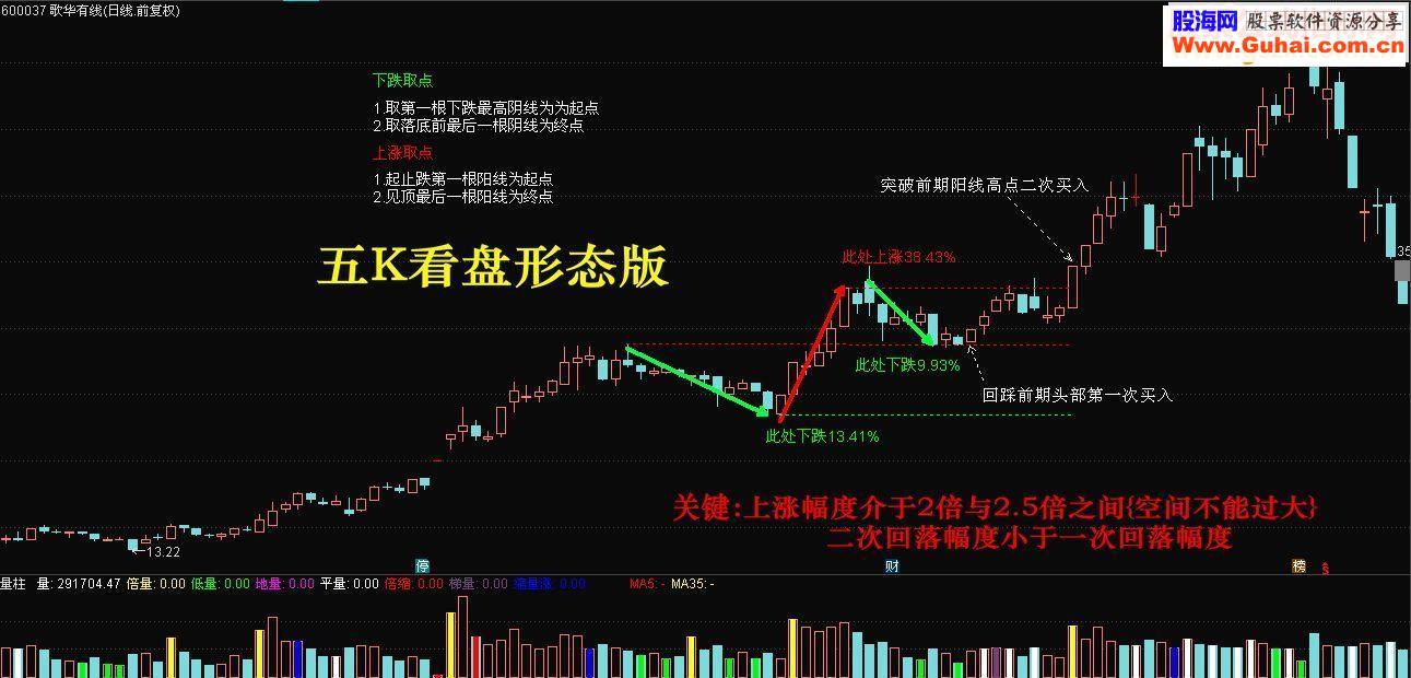 通达信洗盘-试盘-整理-突破鹏腾版主图幅图选股源码