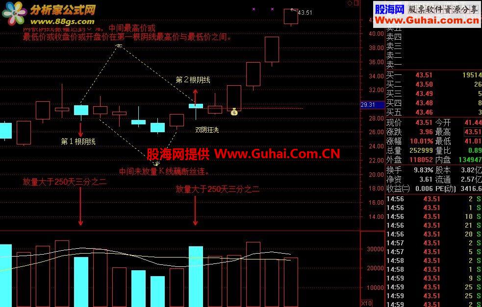 通达信双阴狂洗主图 选股公式（鹏腾2009版本）源码 