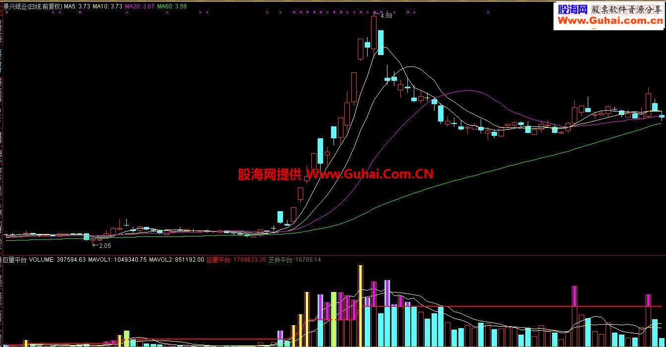 通达信黄金成交量副图公式