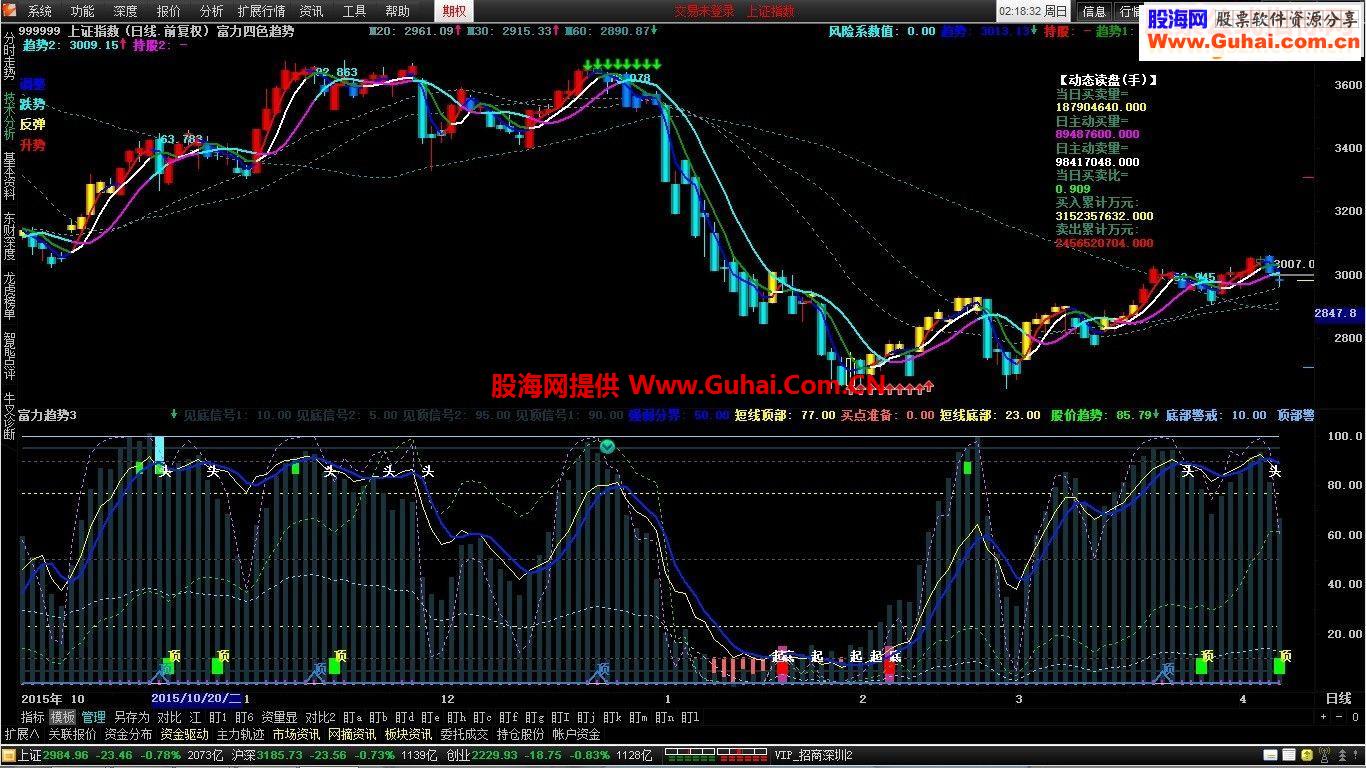 通达信 趋势 副图源码