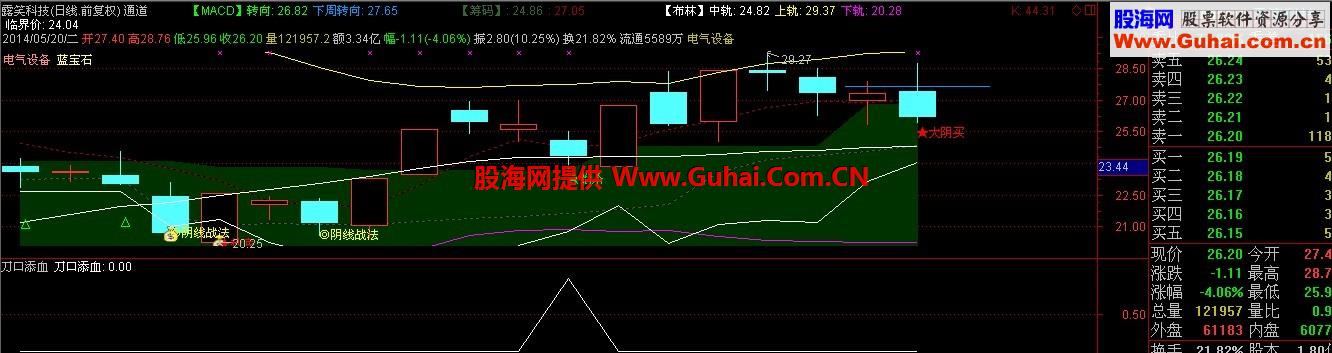 通达信刀口舔血指标，成功率还需验证