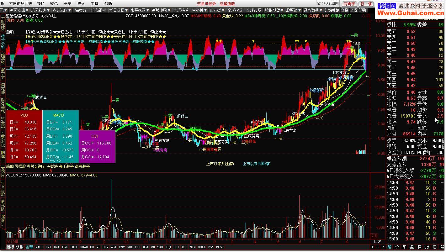 通达信四彩K线KDJ主图+三底背离主图