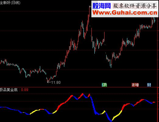 通达信极品黄金底副图指标 贴图