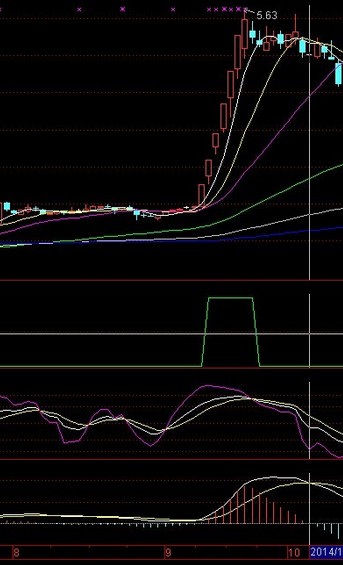 通达信只做强势股公式，源码，绝无未来！牛市暴利极品指标！