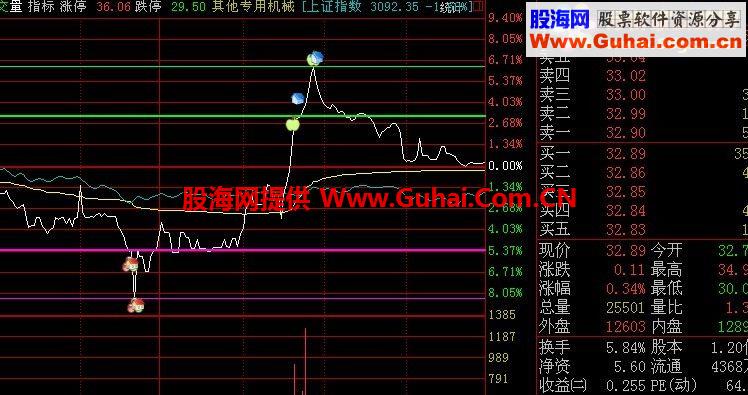 通达信分时T+0公式 有了此主图做T就是爽