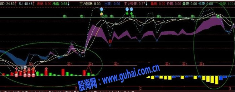 比较靠谱的顶底预知指标