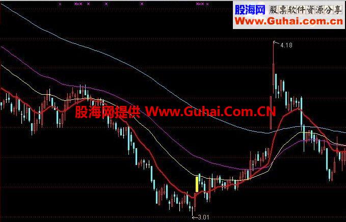 火药K线主图公式
