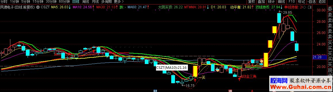 通达信CSZT公式主图源码K线图