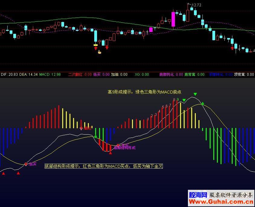 通达信MACD终极优化指标（公式源码副图/选股 贴图