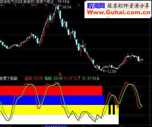 通达信100必赚副图指标