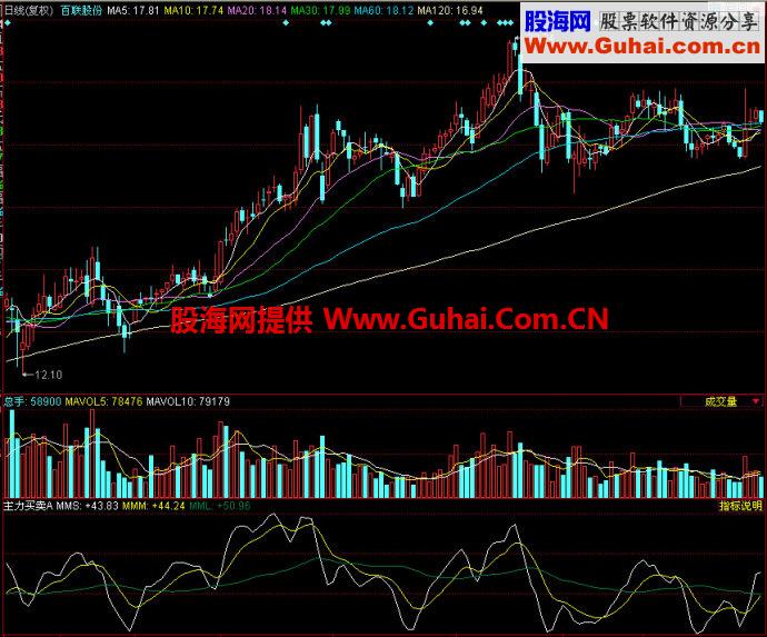 同花顺主力买卖副图指标