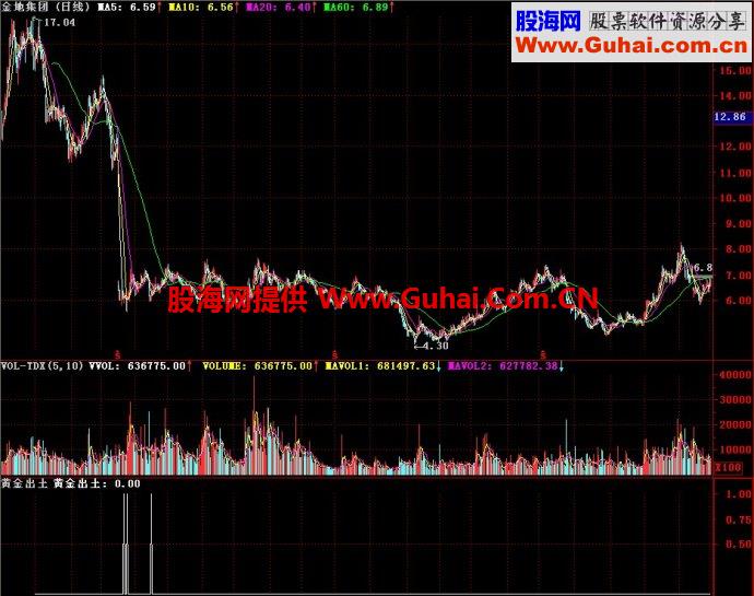 通达信黄金出土副图指标