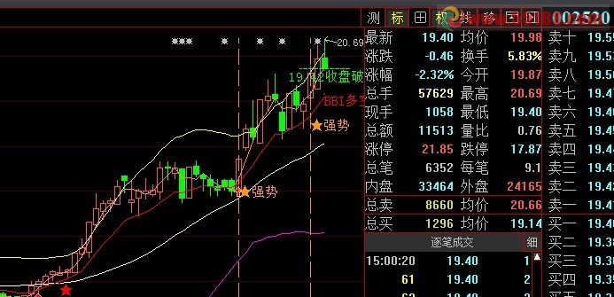 组合BBI、BOLL公式源码 BBI强势好不好用试一试就知到了