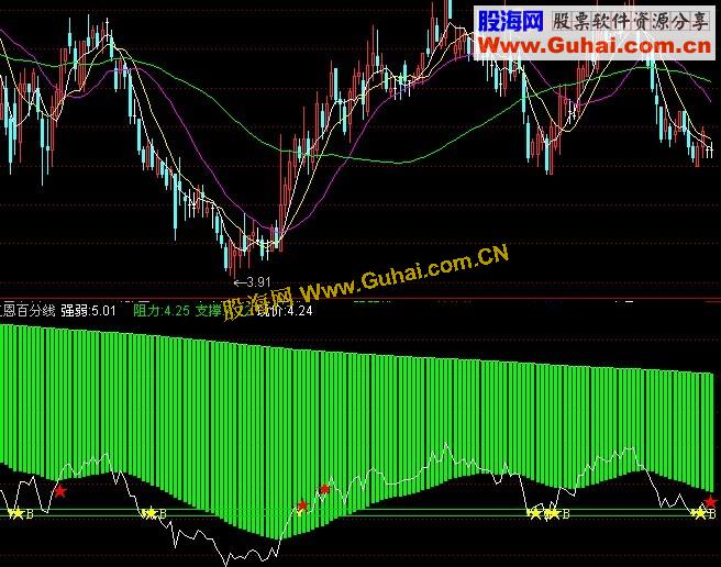 通达信江恩百分线副图源码