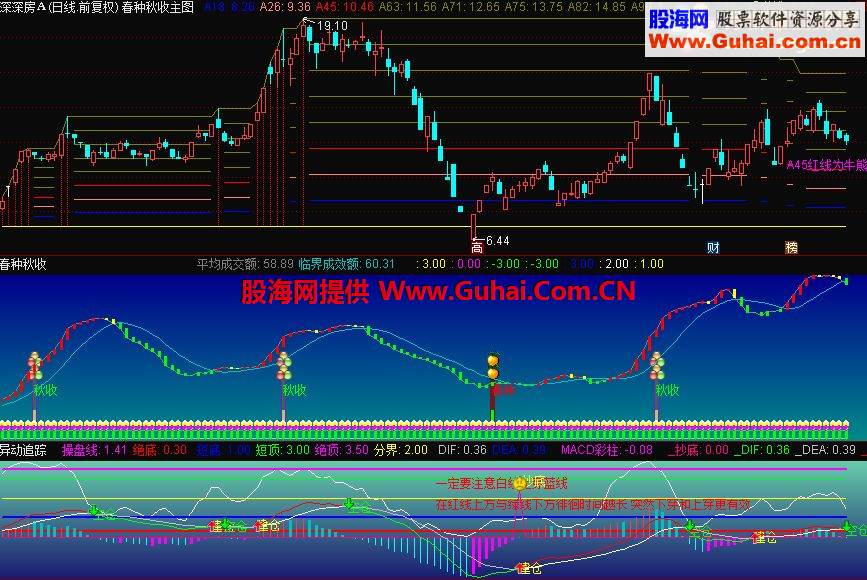通达信异动追踪副图指标