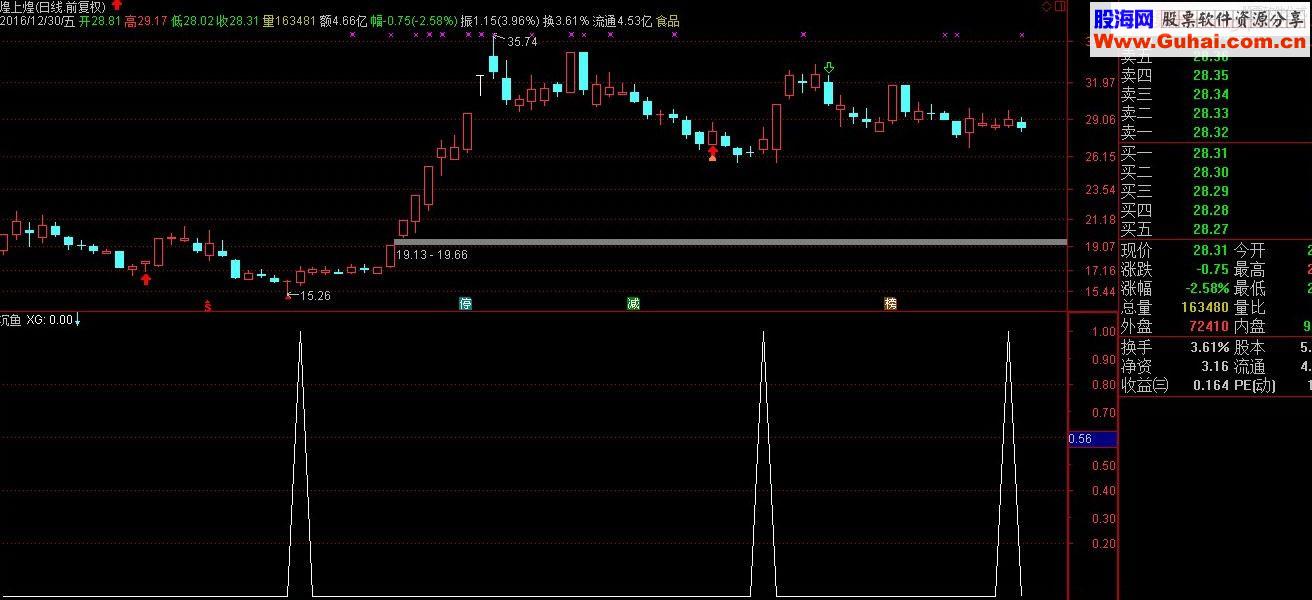 通达信金钻系列之沉鱼 副图/选股指标贴图