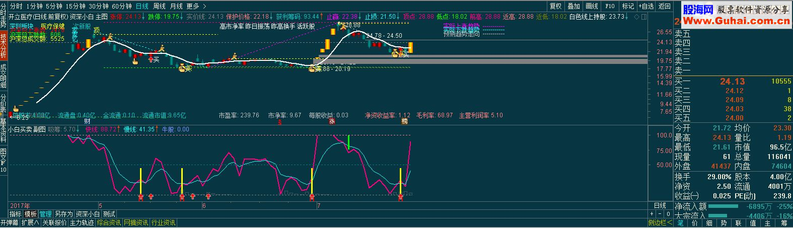 通达信小白买卖 (副图 无未来 加密 不喜请绕行)