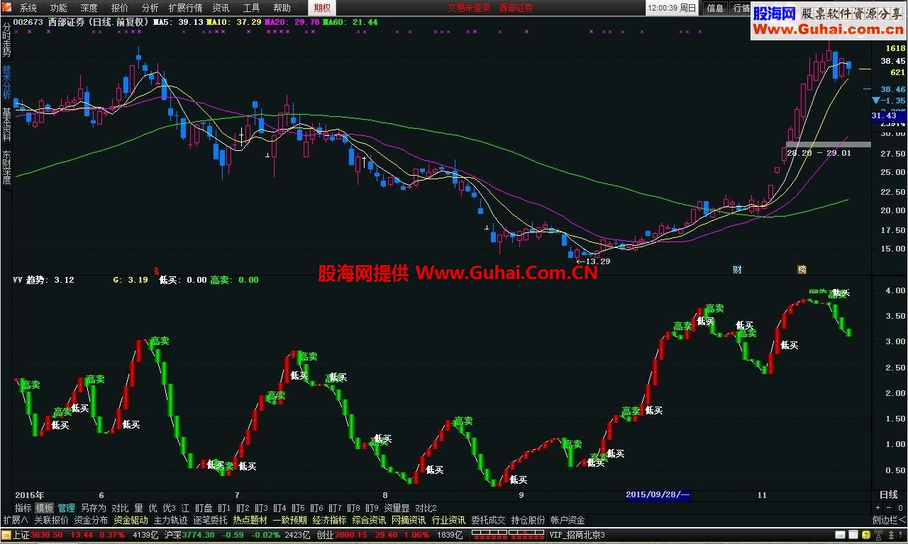 通达信买卖趋势副图指标 源码