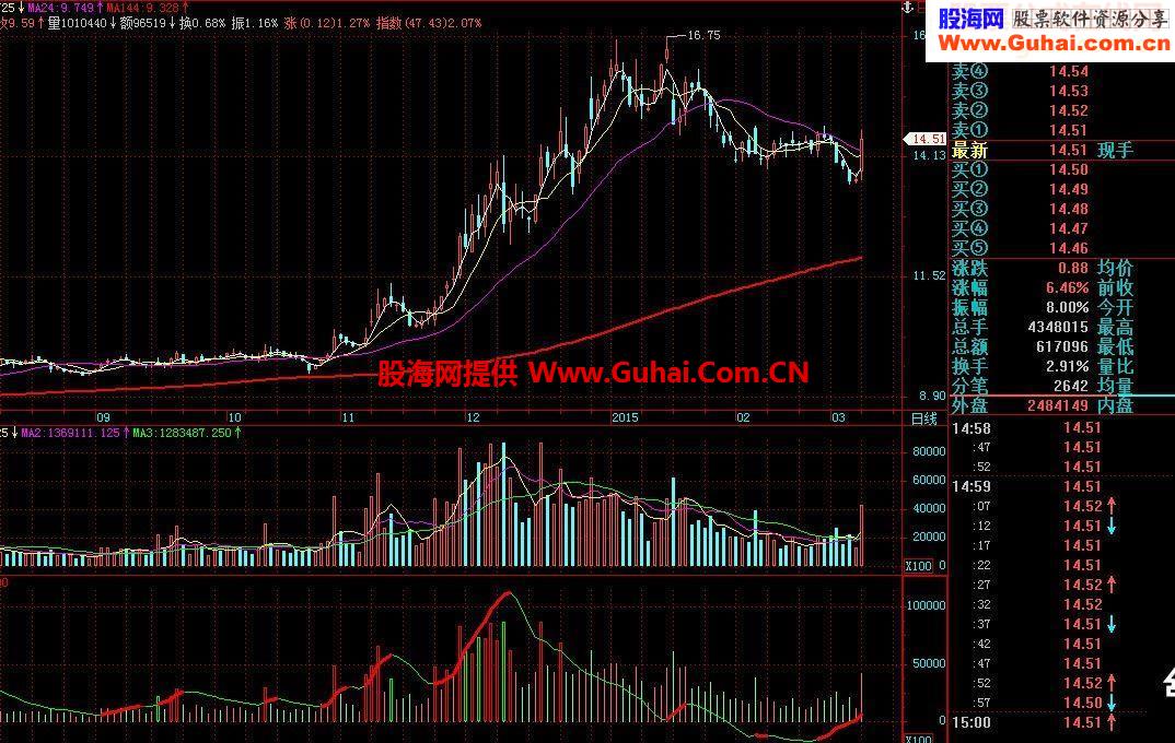 飞狐量波指标 方便看量价背离