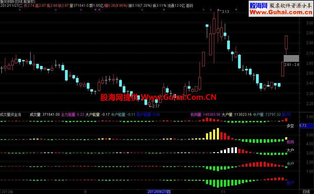 机构，大户，中户，散户资金流副图 资金出入一目了然