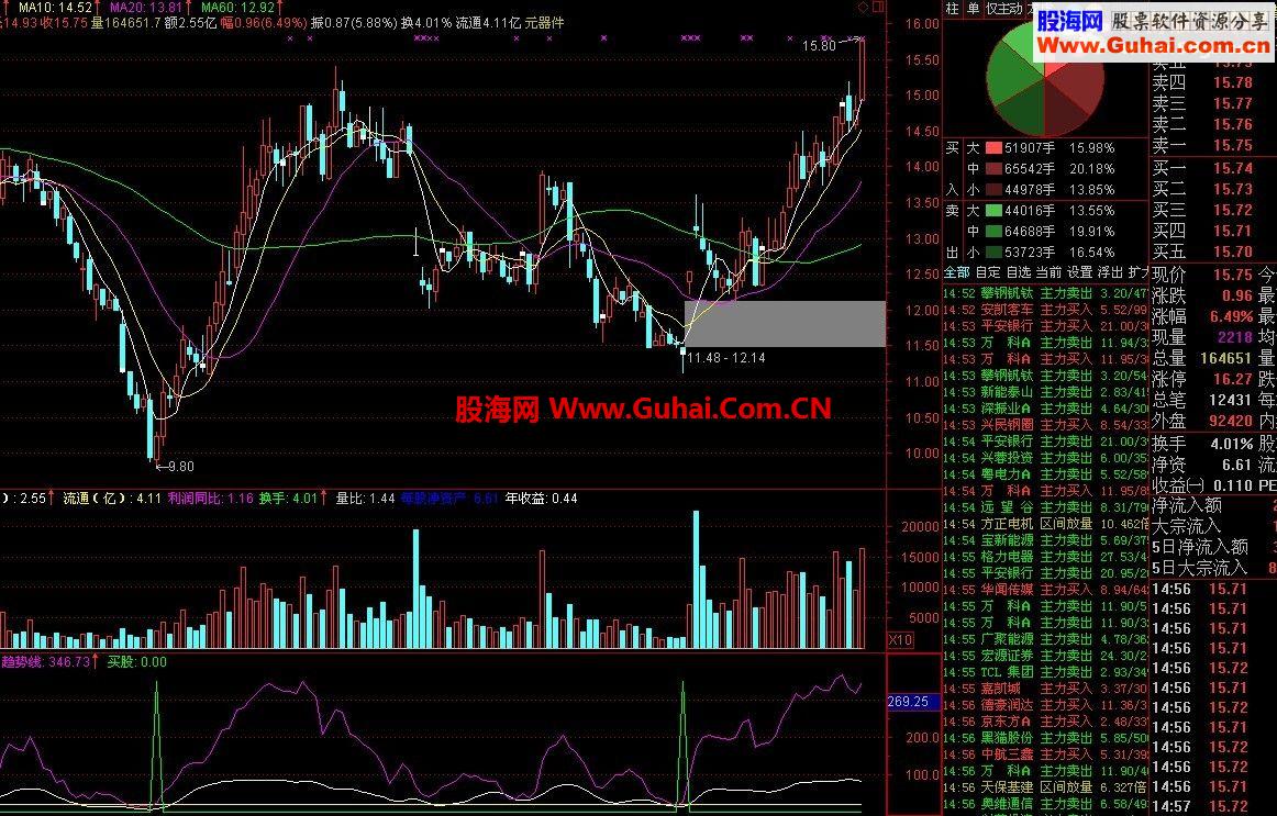 通达信买股指标 在无未来函数的指标中最牛的指标