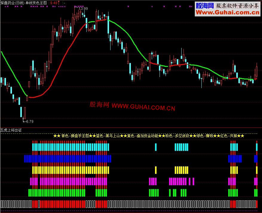 通达信五虎上将出征副图公式