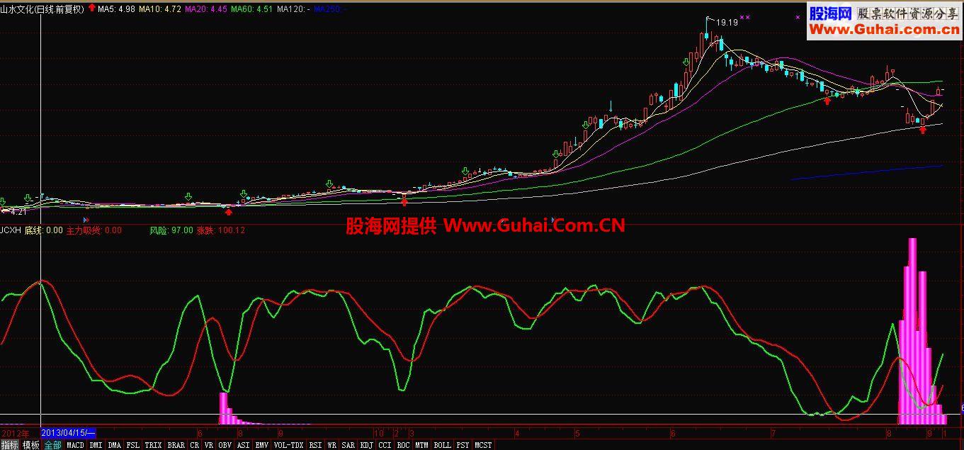 通达信机构主力吸货指标 价值100万
