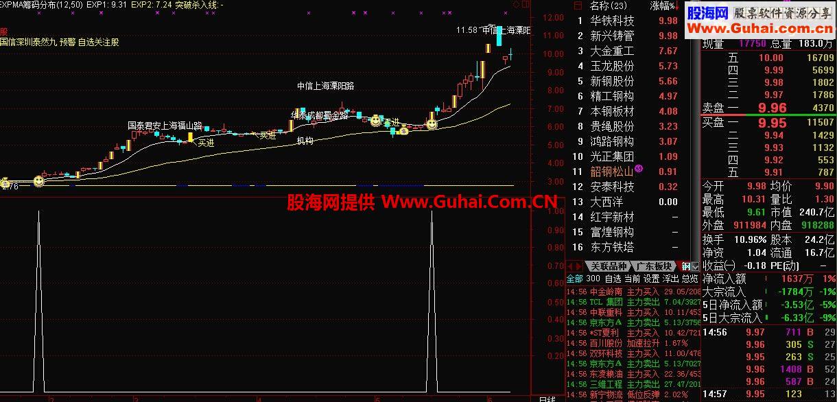 通达信珍藏黑马王副图指标+选股公式