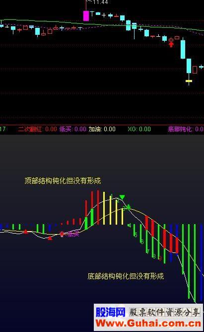 通达信MACD终极优化指标（公式源码副图/选股 贴图