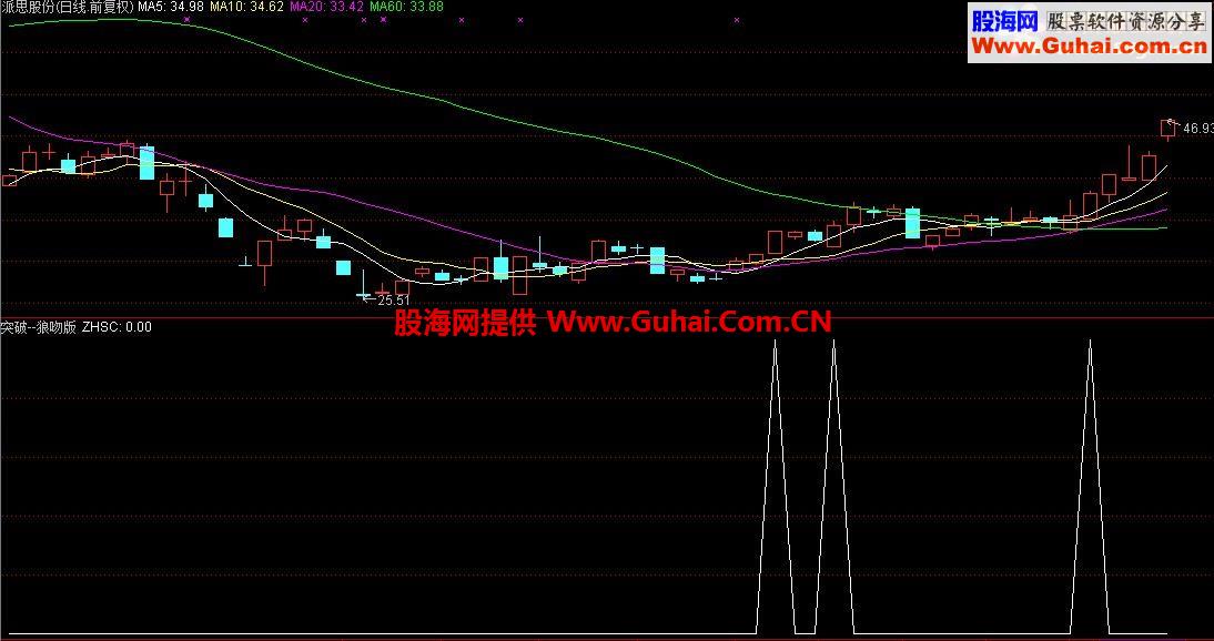 通达信狼吻突破副图/选股公式