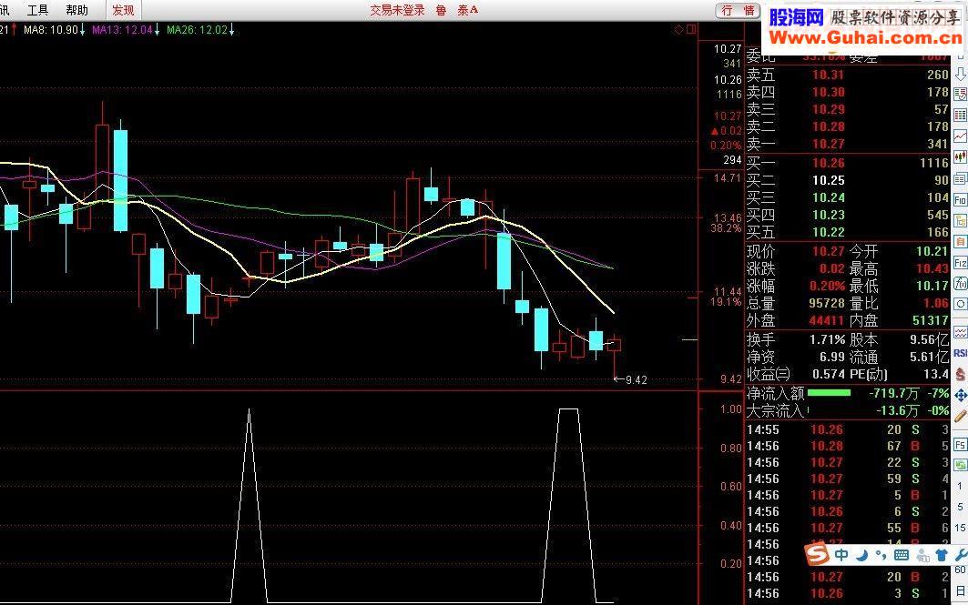 通达信周线探大底（精悍无未来未加密）源码 副图 