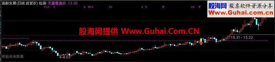 通达信突破天量最高价（波罗特版）主图 选股 幅图