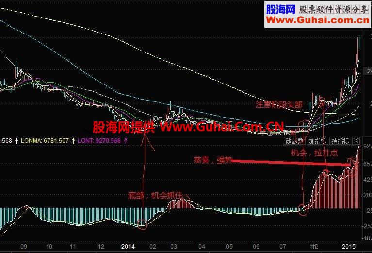 东方不败 上升趋势和下跌趋势稳赚