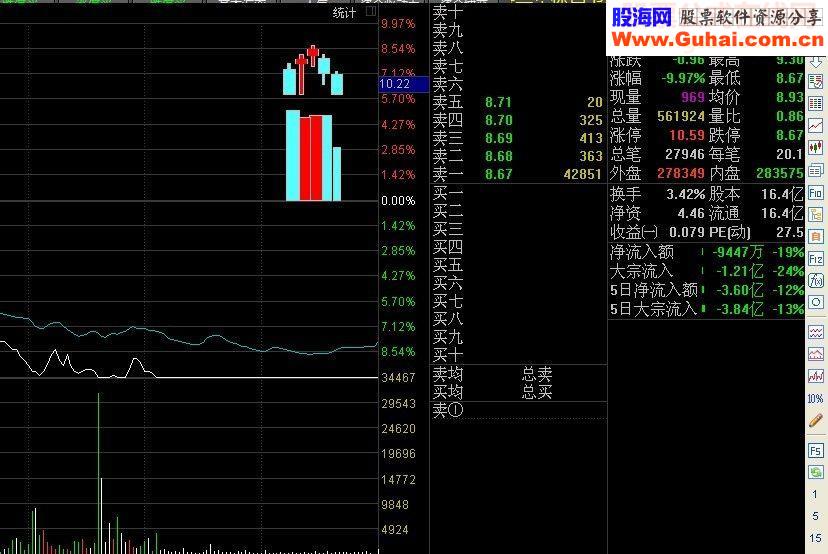 分时主图显示最近五个交易日K线和成交量