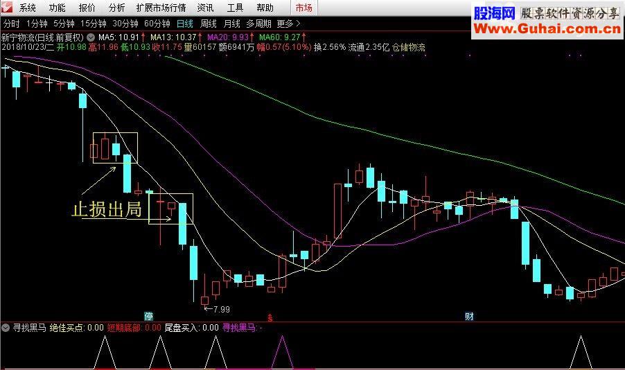 通达信寻找黑马源码副图选股公式