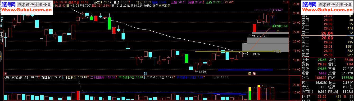 通达信大才女变线指标主图+副图