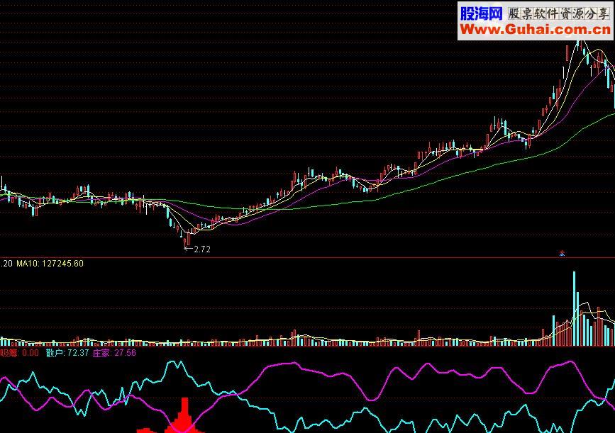 通达信筹码跟踪源码副图