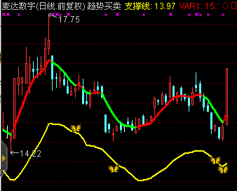 高胜率无未来趋势买卖指标专用洗盘后买点抓了个板