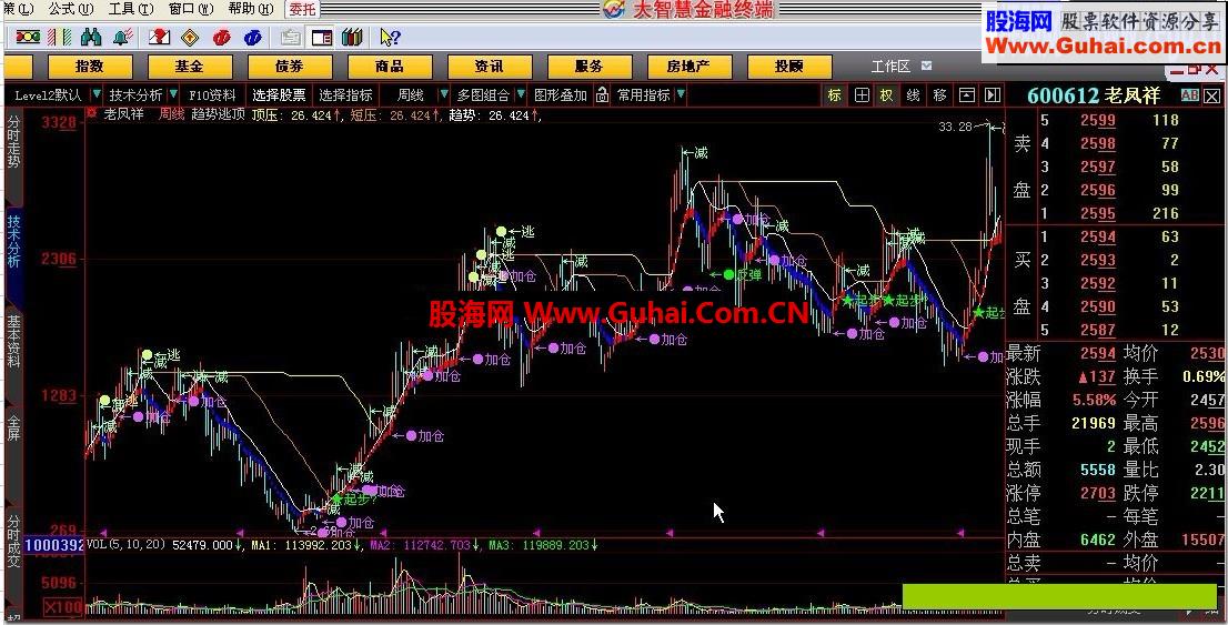 大智慧趋势逃顶指标公式