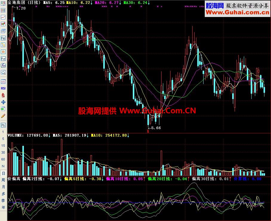 通达信价偏离副图指标