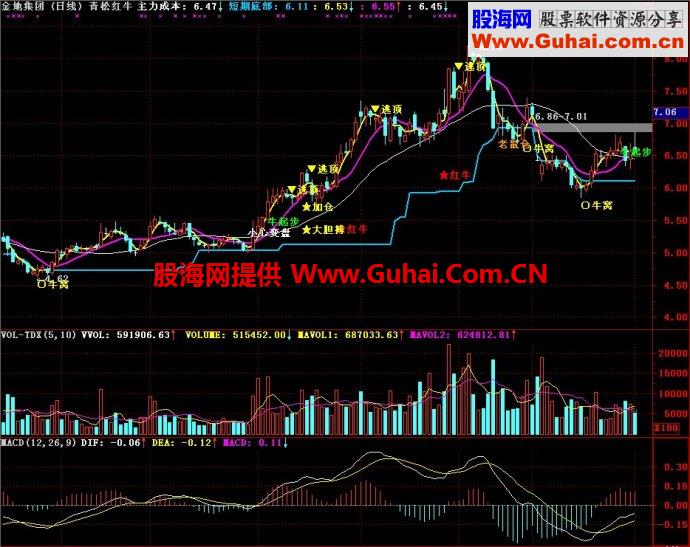 通达信青松红牛主图指标